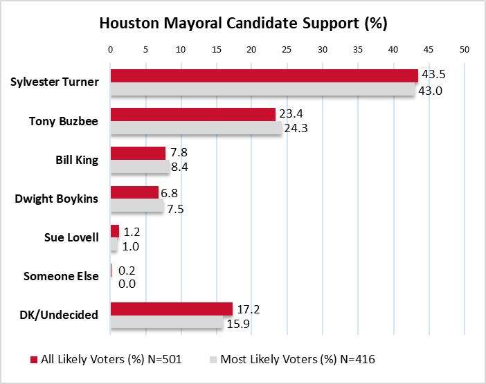 Houston mayoral candidate support graph