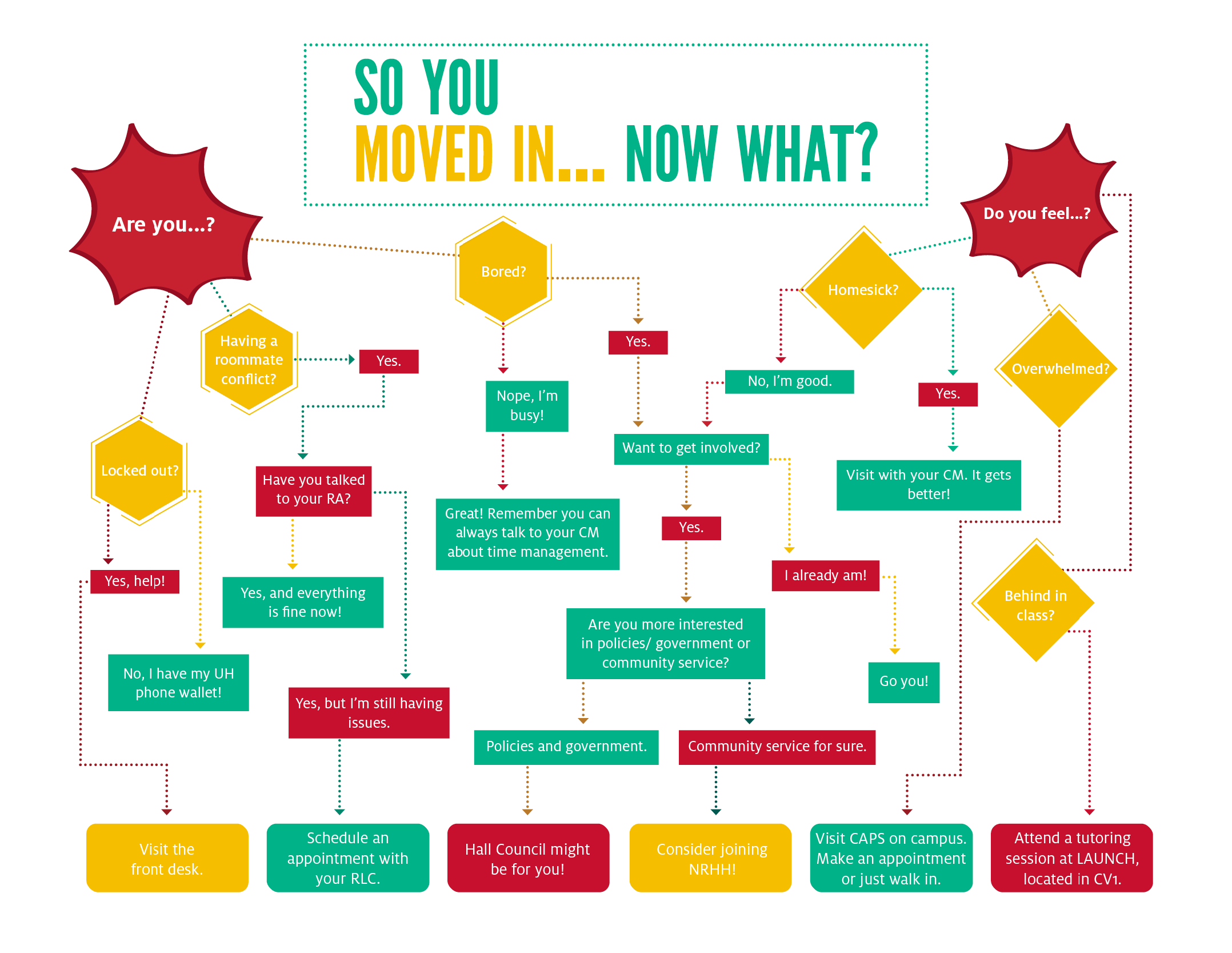 /housing/current-and-returning-residents/housing-how-tos/so-you-moved-in-now-what/so-you-moved-in-now-what.png