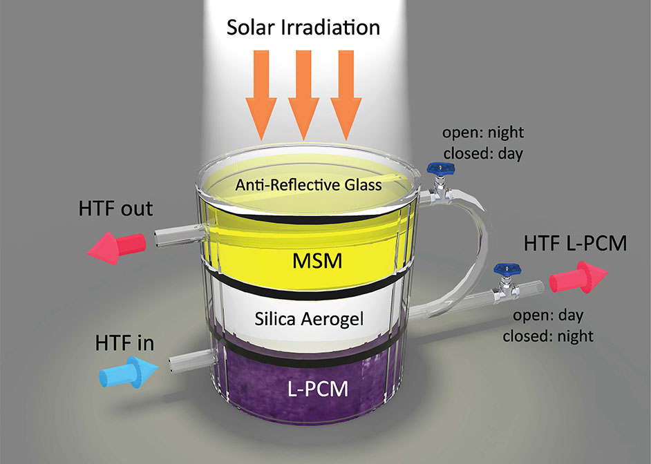 Solar Energy